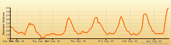 10 Day Weather Forecast Ukiah Ca