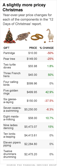 12 Days Of Christmas Song Sheet