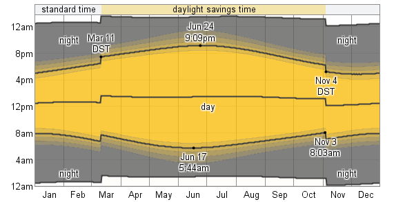 14 Day Weather Forecast London Ontario Canada