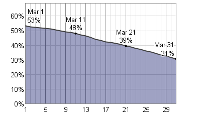 14 Day Weather Forecast London Ontario Canada