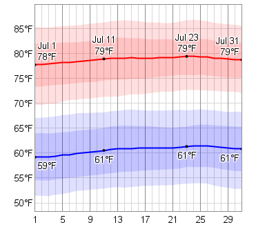 14 Day Weather Forecast London Ontario Canada