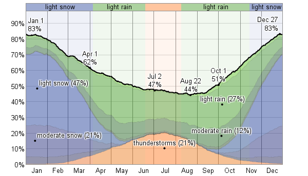 14 Day Weather Forecast London Ontario Canada