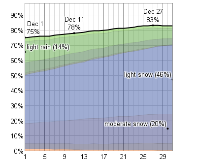 14 Day Weather Forecast London Ontario Canada