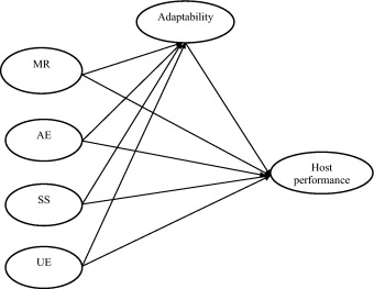 Bar On Emotional Intelligence Model