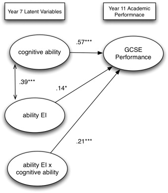 Bar On Emotional Intelligence Model