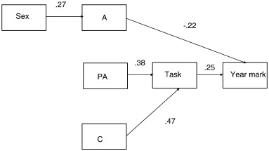 Bar On Emotional Intelligence Model