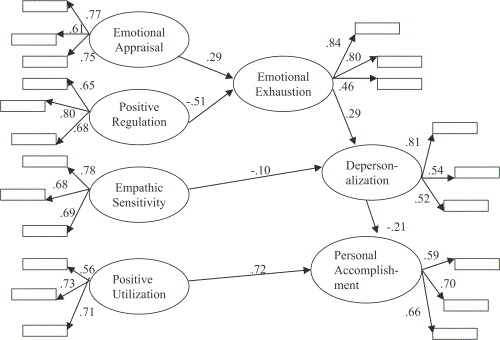 Bar On Emotional Intelligence Model