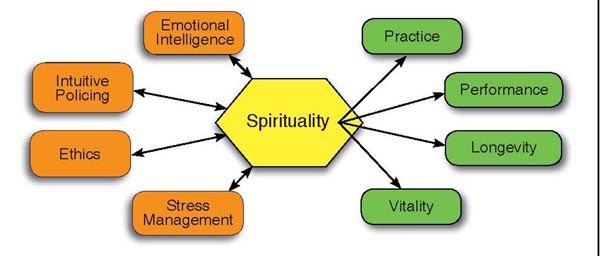 Bar On Emotional Intelligence Model