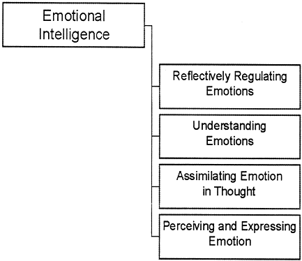 Bar On Emotional Intelligence Model