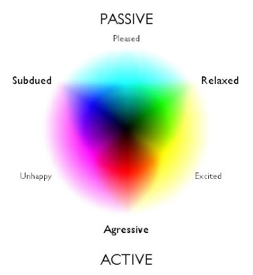 Colour Emotions Chart