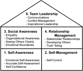 Daniel Goleman Emotional Intelligence Model