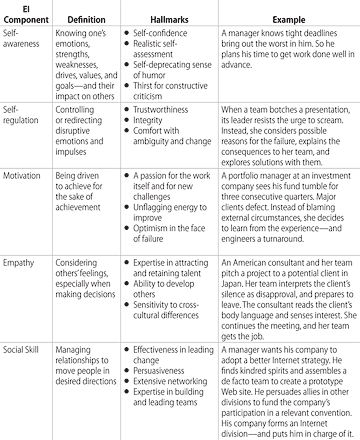 Daniel Goleman Emotional Intelligence Model