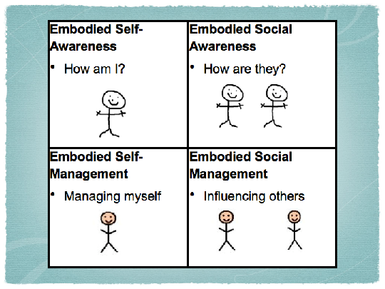 Daniel Goleman Emotional Intelligence Model