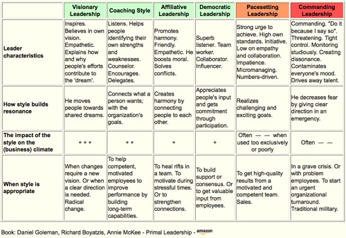 Daniel Goleman Emotional Intelligence Theory