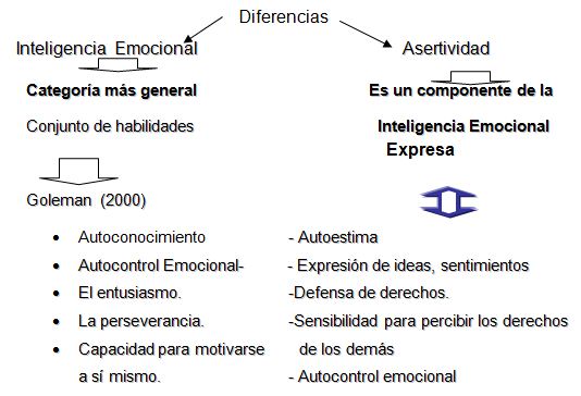 Daniel Goleman Inteligencia Emocional Resumen