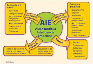 Daniel Goleman Inteligencia Emocional Resumen