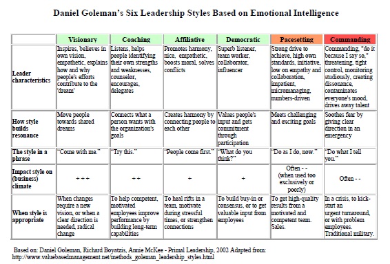 Daniel Goleman Leadership Styles