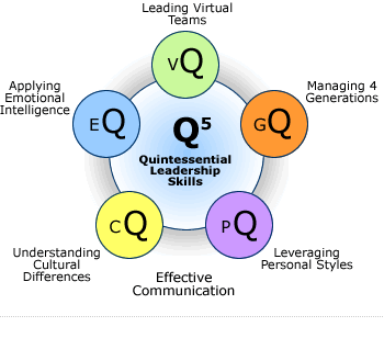 Daniel Goleman Leadership Styles Assessment