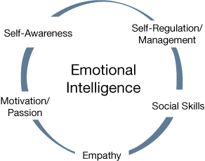 Emotional Intelligence At Workplace