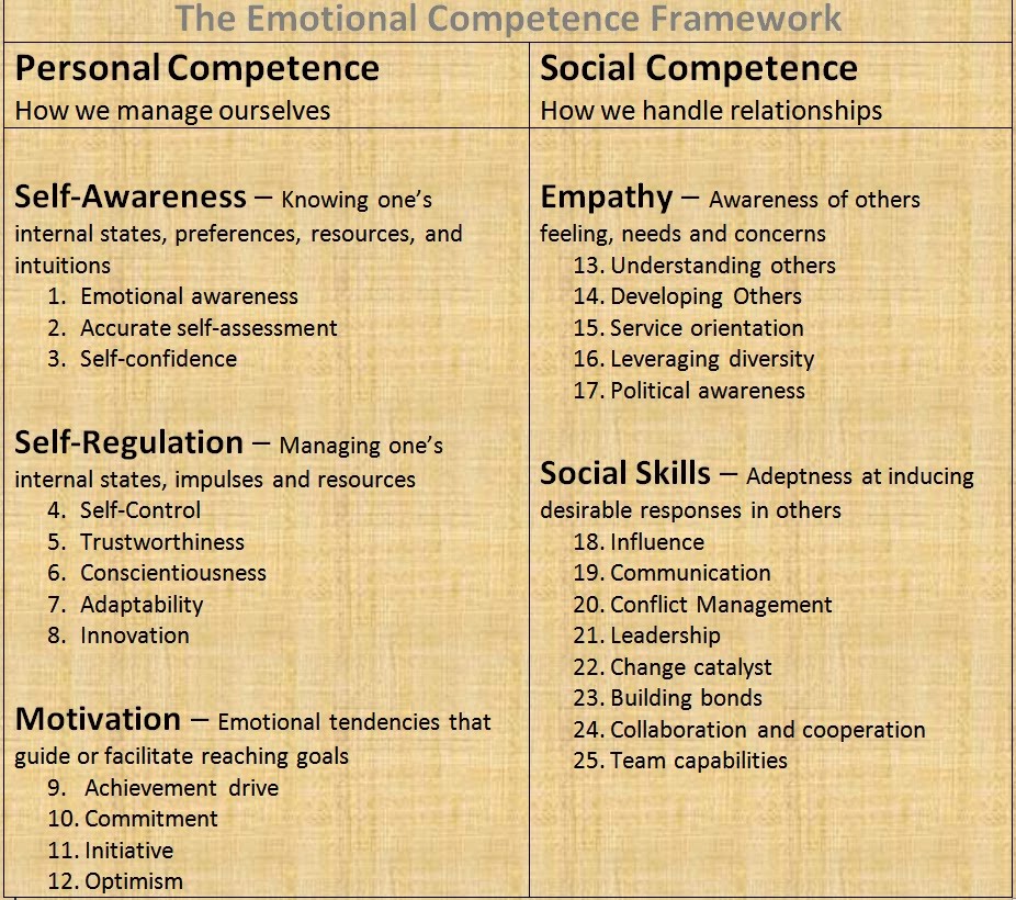 Emotional Intelligence Goleman