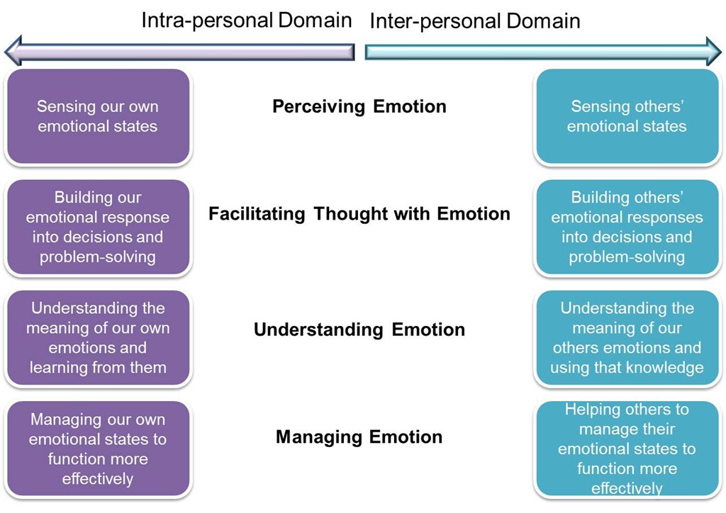 Emotional Intelligence Model