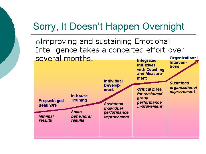 Emotional Intelligence Model