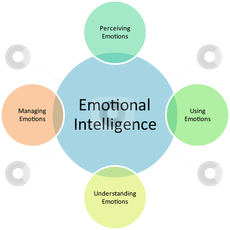 Emotional Intelligence Pictures