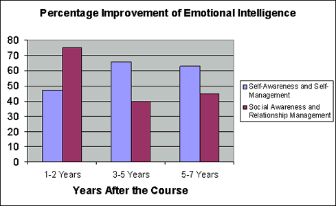 Emotional Intelligence Questionnaire Manual