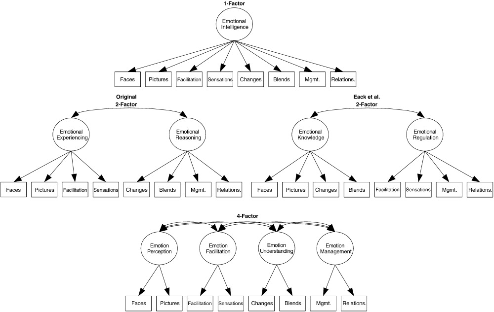 Emotional Intelligence Test 2.0