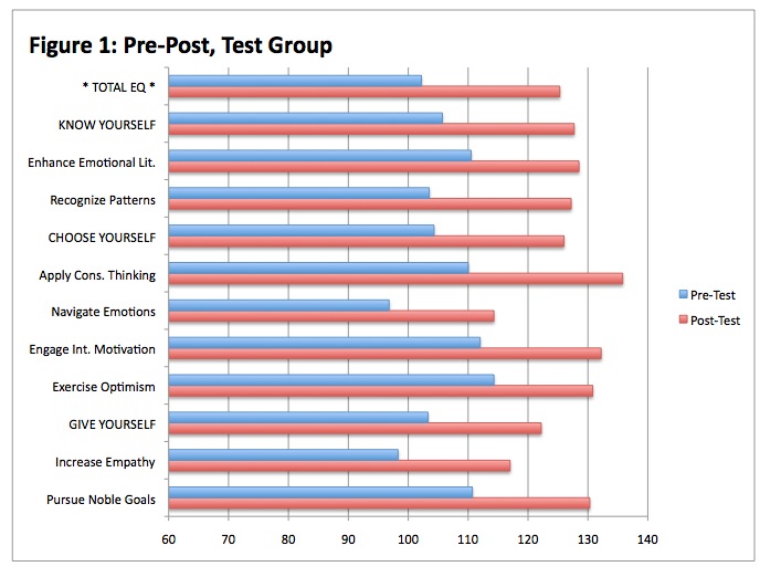 Emotional Intelligence Test Scores