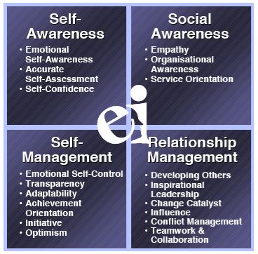 Goleman Emotional Intelligence Definition