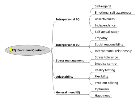 Goleman Emotional Intelligence Model