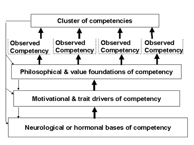 Goleman Emotional Intelligence Model