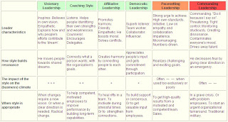 Goleman Leadership Styles