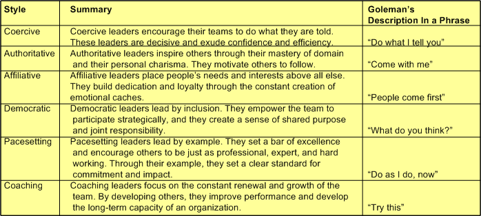 Goleman Leadership Styles Examples