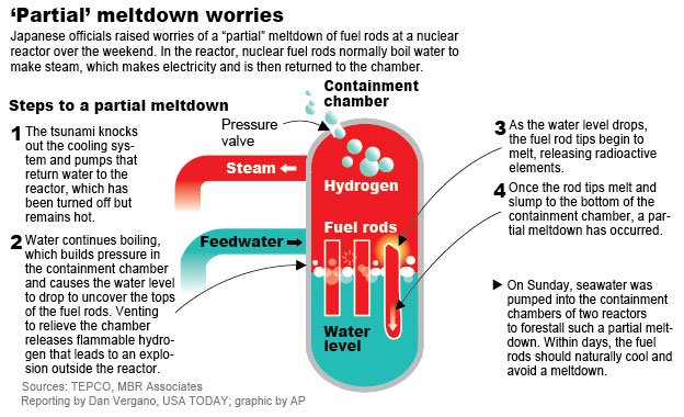 Nuclear Plant Meltdown Usa