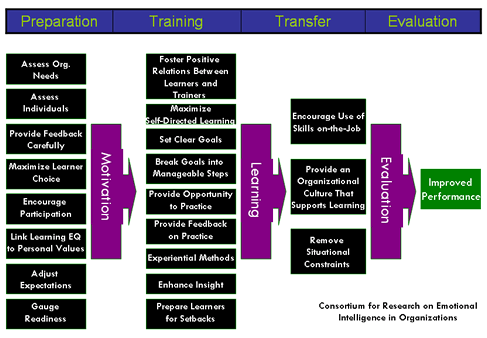 Questionnaire On Emotional Intelligence At Workplace