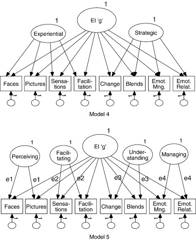 Salovey And Mayer Emotional Intelligence Model