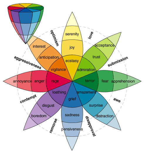 Types Feelings Emotions List