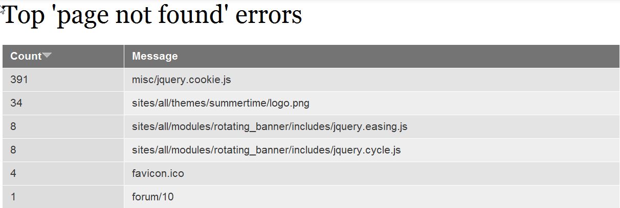 404 Error Page Not Found. Magento Admin Configuration