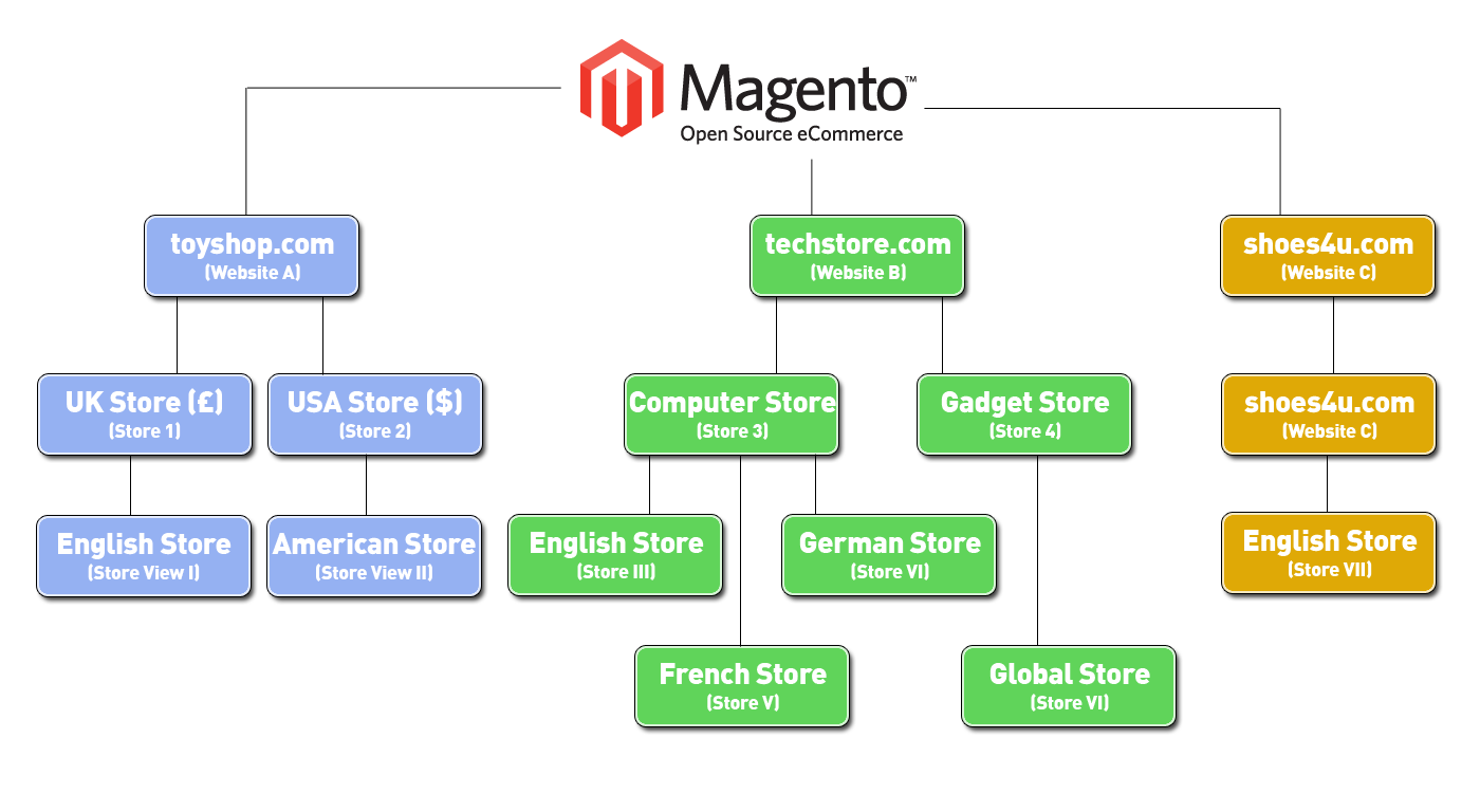 404 Error Page Not Found. Magento Multi Store