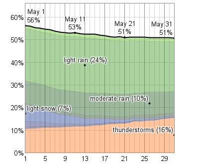 5 Day Weather Forecast London Ontario