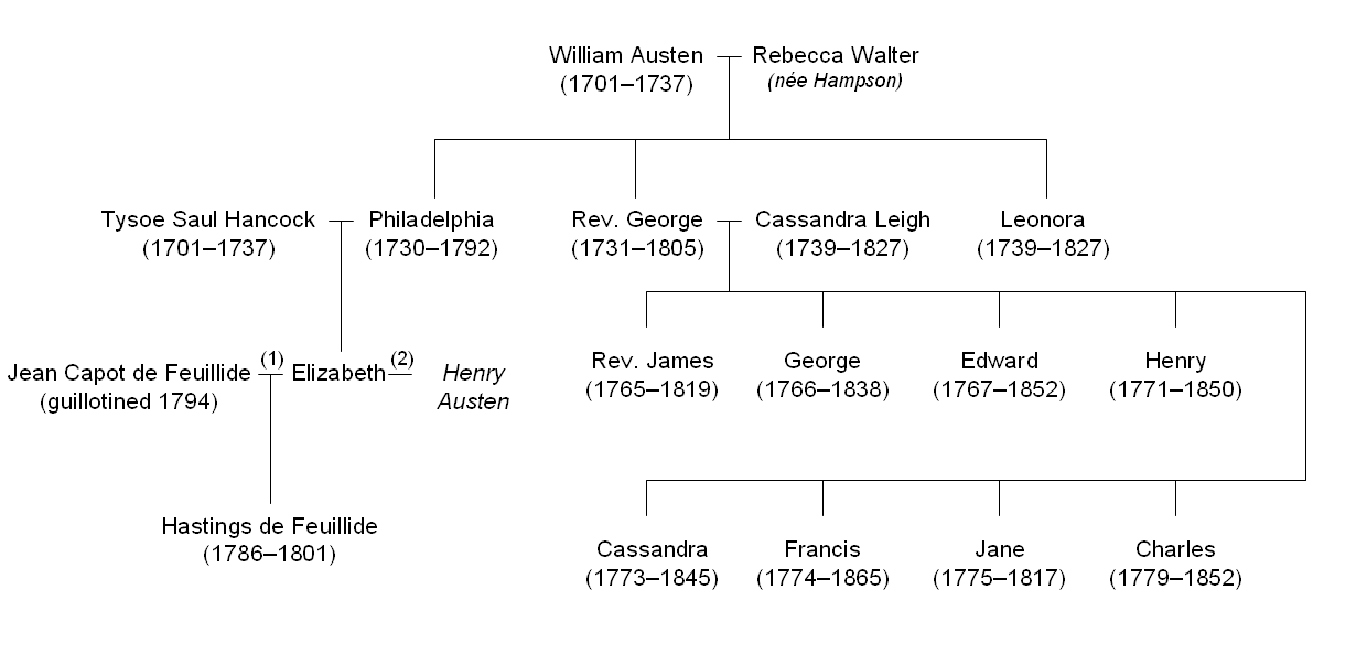 5 Generation Family Tree Chart Template