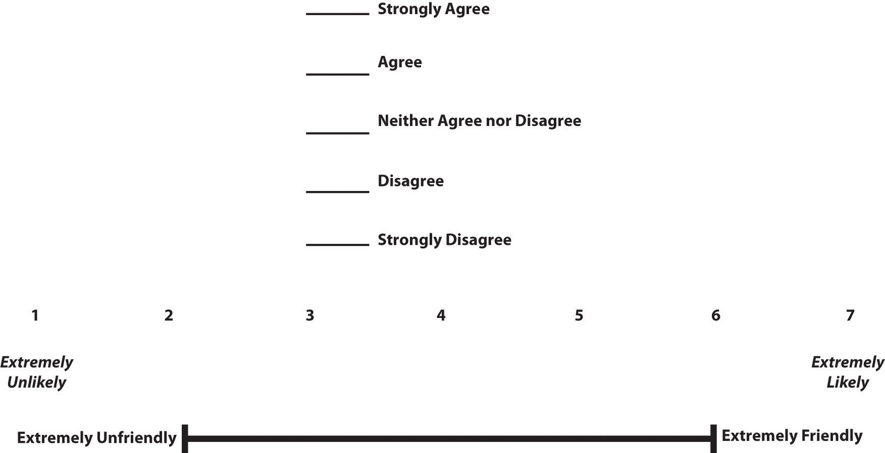 7 Point Likert Scale Example