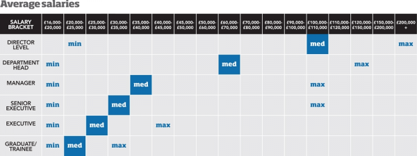 Marketing Salary