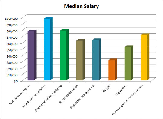 Marketing Salary