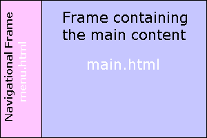 About Html Frames