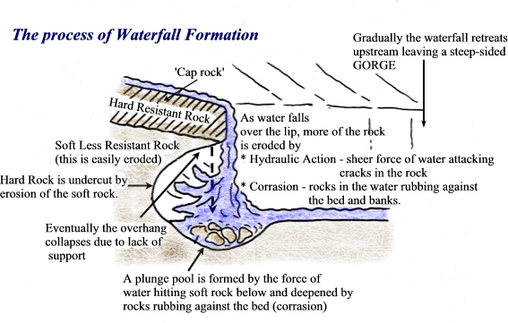 Abrasion Weathering Diagram