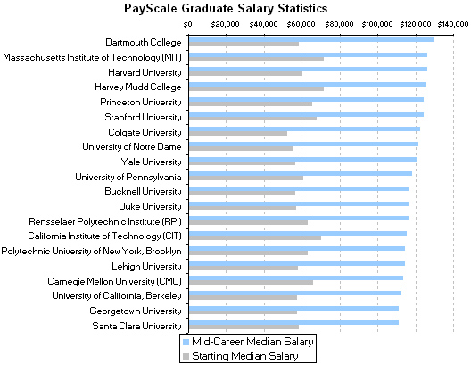 Academics And Partying Chart