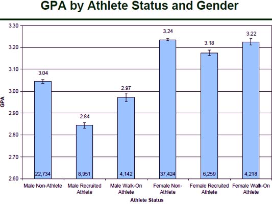 Academics And Partying Chart